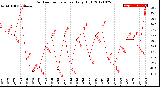 Milwaukee Weather Outdoor Temperature<br>Daily High