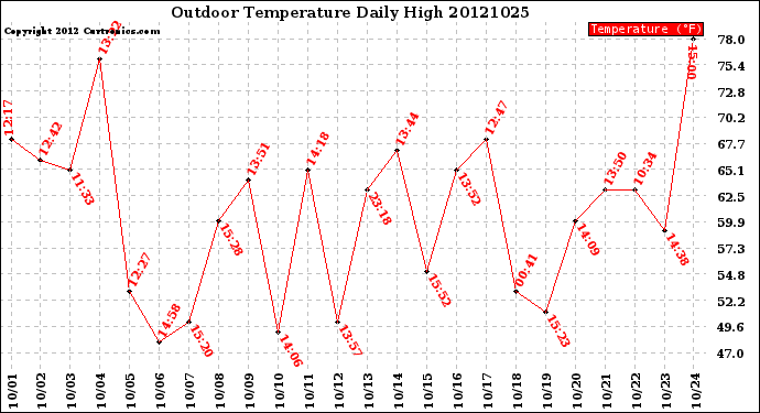 Milwaukee Weather Outdoor Temperature<br>Daily High