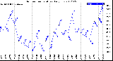 Milwaukee Weather Outdoor Temperature<br>Daily Low