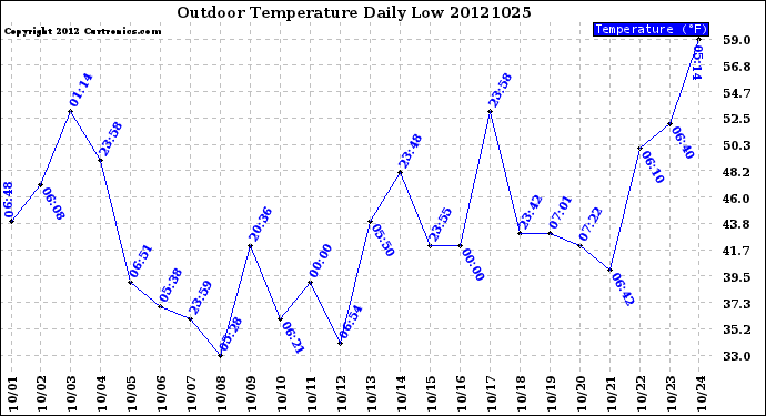 Milwaukee Weather Outdoor Temperature<br>Daily Low