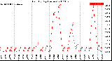 Milwaukee Weather Rain<br>By Day<br>(Inches)