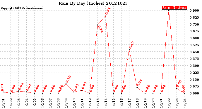 Milwaukee Weather Rain<br>By Day<br>(Inches)