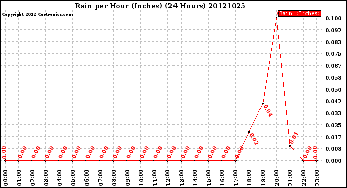 Milwaukee Weather Rain<br>per Hour<br>(Inches)<br>(24 Hours)