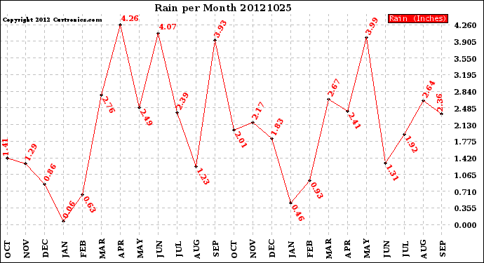 Milwaukee Weather Rain<br>per Month