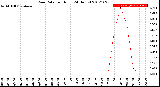 Milwaukee Weather Rain Rate<br>per Hour<br>(24 Hours)