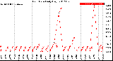 Milwaukee Weather Rain Rate<br>Daily High