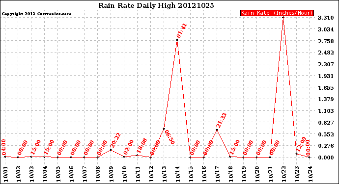 Milwaukee Weather Rain Rate<br>Daily High