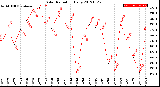 Milwaukee Weather Solar Radiation<br>Daily