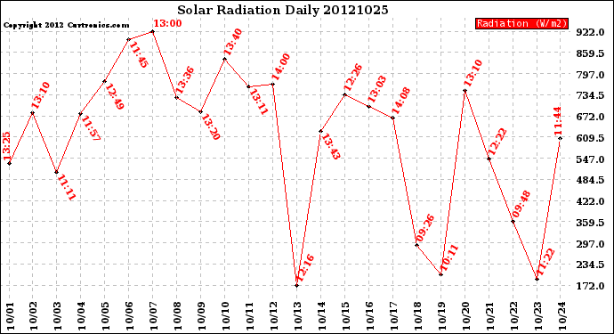 Milwaukee Weather Solar Radiation<br>Daily