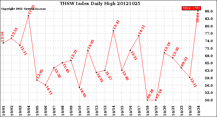 Milwaukee Weather THSW Index<br>Daily High