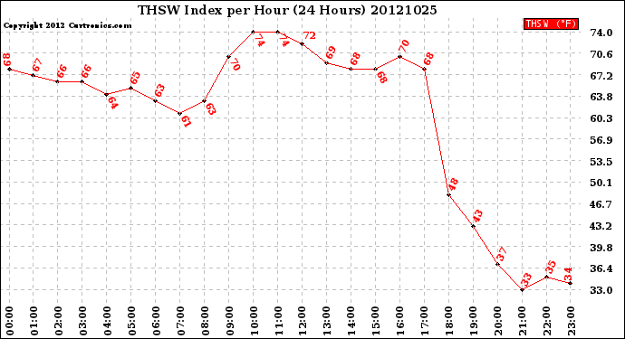 Milwaukee Weather THSW Index<br>per Hour<br>(24 Hours)