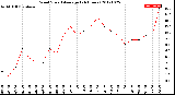 Milwaukee Weather Wind Speed<br>Average<br>(24 Hours)