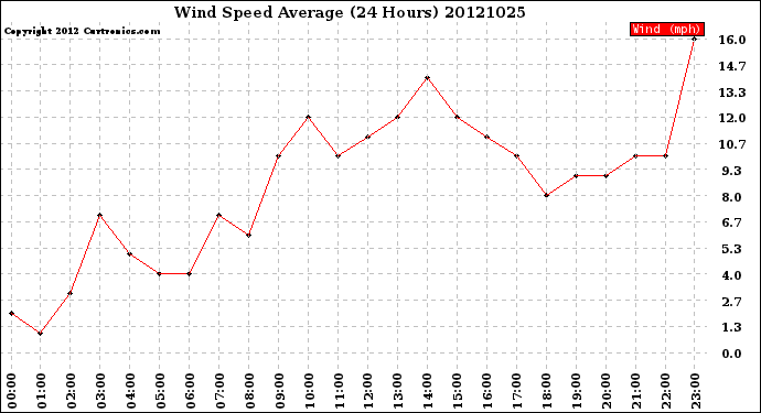 Milwaukee Weather Wind Speed<br>Average<br>(24 Hours)