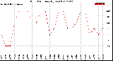 Milwaukee Weather Wind Direction<br>(By Day)