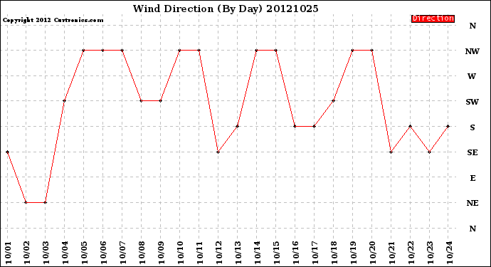 Milwaukee Weather Wind Direction<br>(By Day)