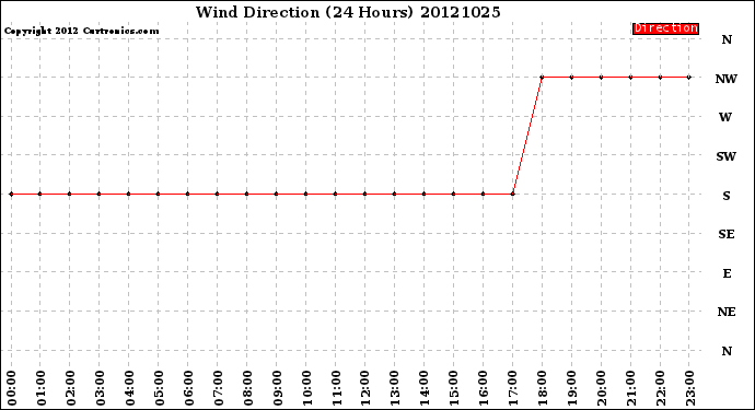 Milwaukee Weather Wind Direction<br>(24 Hours)