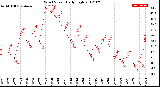 Milwaukee Weather Wind Speed<br>Daily High