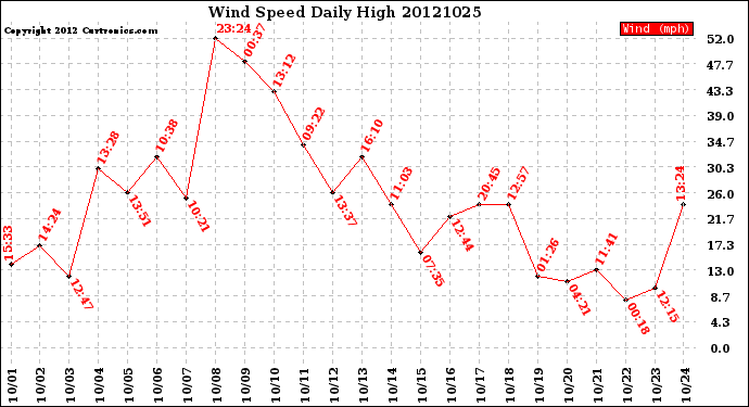 Milwaukee Weather Wind Speed<br>Daily High