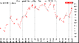 Milwaukee Weather Wind Speed<br>Hourly High<br>(24 Hours)