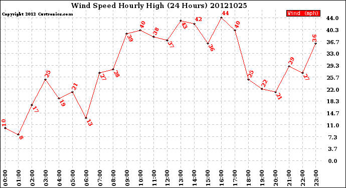 Milwaukee Weather Wind Speed<br>Hourly High<br>(24 Hours)