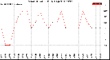 Milwaukee Weather Wind Direction<br>Daily High