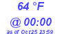 Milwaukee Weather Dewpoint High High Today