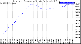 Milwaukee Weather Barometric Pressure<br>per Minute<br>(24 Hours)