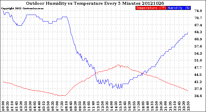 Milwaukee Weather Outdoor Humidity<br>vs Temperature<br>Every 5 Minutes