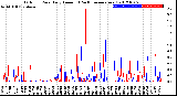 Milwaukee Weather Outdoor Rain<br>Daily Amount<br>(Past/Previous Year)