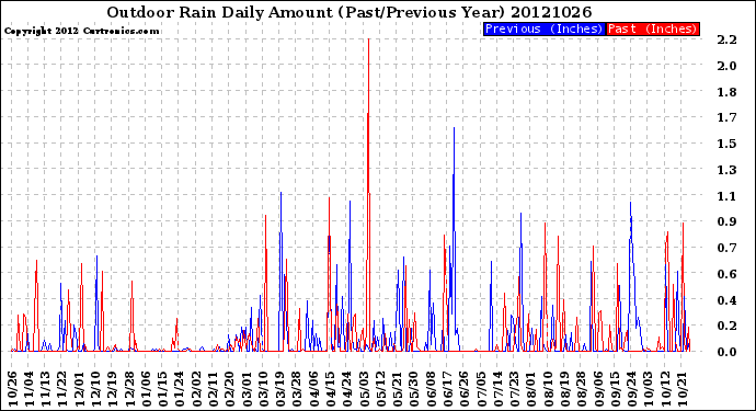 Milwaukee Weather Outdoor Rain<br>Daily Amount<br>(Past/Previous Year)