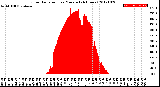 Milwaukee Weather Solar Radiation<br>per Minute<br>(24 Hours)