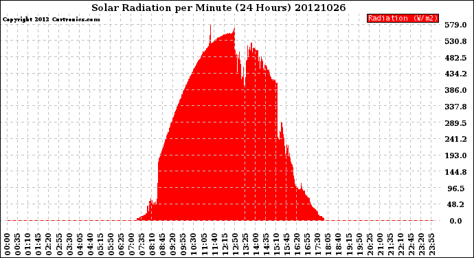 Milwaukee Weather Solar Radiation<br>per Minute<br>(24 Hours)