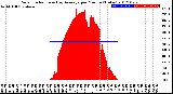 Milwaukee Weather Solar Radiation<br>& Day Average<br>per Minute<br>(Today)