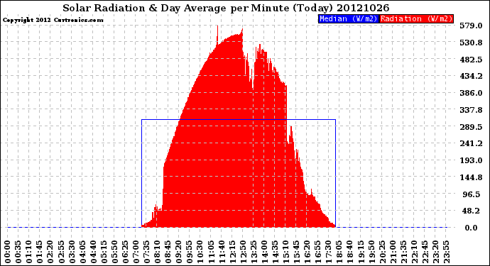 Milwaukee Weather Solar Radiation<br>& Day Average<br>per Minute<br>(Today)