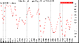 Milwaukee Weather Solar Radiation<br>per Day KW/m2