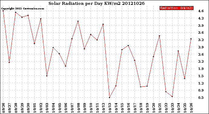 Milwaukee Weather Solar Radiation<br>per Day KW/m2