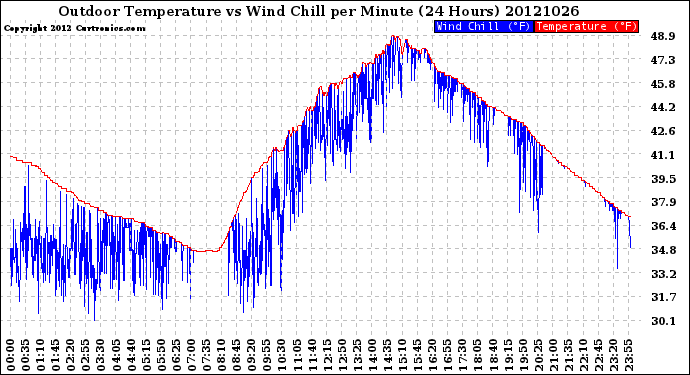 Milwaukee Weather Outdoor Temperature<br>vs Wind Chill<br>per Minute<br>(24 Hours)