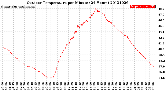 Milwaukee Weather Outdoor Temperature<br>per Minute<br>(24 Hours)