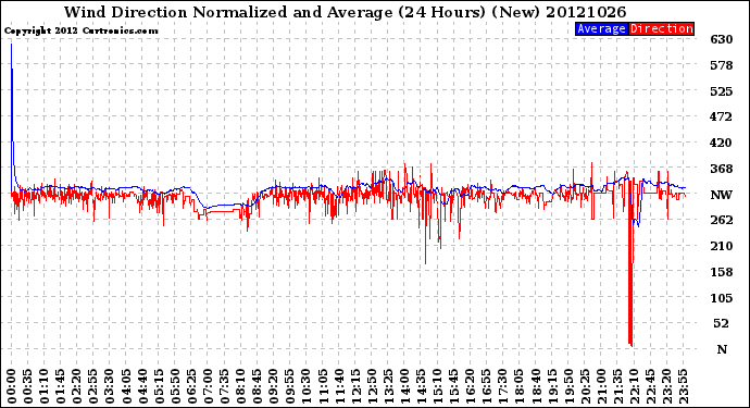 Milwaukee Weather Wind Direction<br>Normalized and Average<br>(24 Hours) (New)