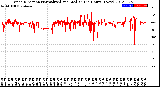 Milwaukee Weather Wind Direction<br>Normalized and Median<br>(24 Hours) (New)