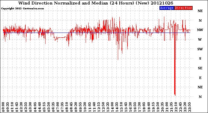 Milwaukee Weather Wind Direction<br>Normalized and Median<br>(24 Hours) (New)