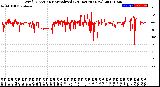 Milwaukee Weather Wind Direction<br>Normalized<br>(24 Hours) (New)