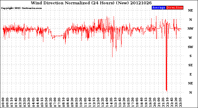 Milwaukee Weather Wind Direction<br>Normalized<br>(24 Hours) (New)