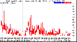 Milwaukee Weather Wind Speed<br>Actual and Average<br>by Minute<br>(24 Hours) (New)