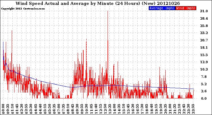 Milwaukee Weather Wind Speed<br>Actual and Average<br>by Minute<br>(24 Hours) (New)