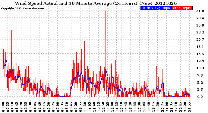 Milwaukee Weather Wind Speed<br>Actual and 10 Minute<br>Average<br>(24 Hours) (New)