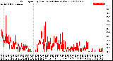 Milwaukee Weather Wind Speed<br>by Minute<br>(24 Hours) (New)