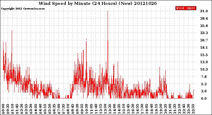 Milwaukee Weather Wind Speed<br>by Minute<br>(24 Hours) (New)