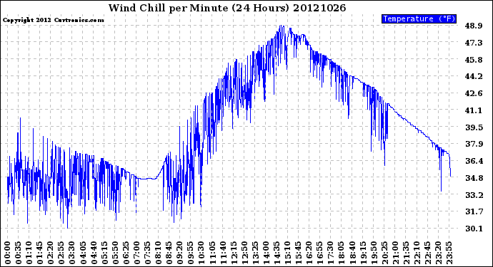 Milwaukee Weather Wind Chill<br>per Minute<br>(24 Hours)