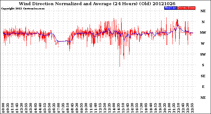 Milwaukee Weather Wind Direction<br>Normalized and Average<br>(24 Hours) (Old)